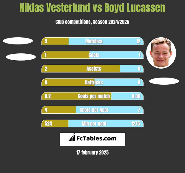 Niklas Vesterlund vs Boyd Lucassen h2h player stats