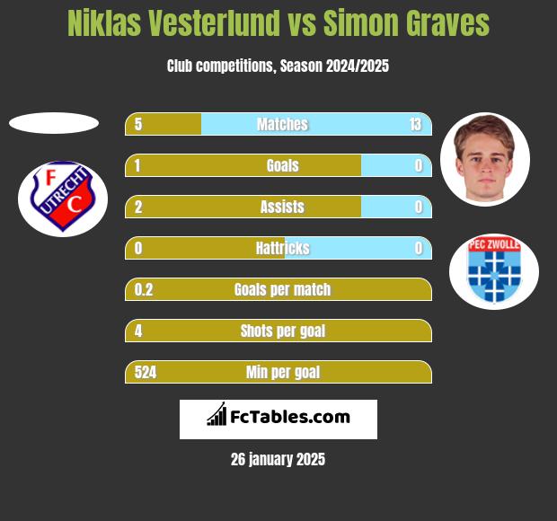 Niklas Vesterlund vs Simon Graves h2h player stats