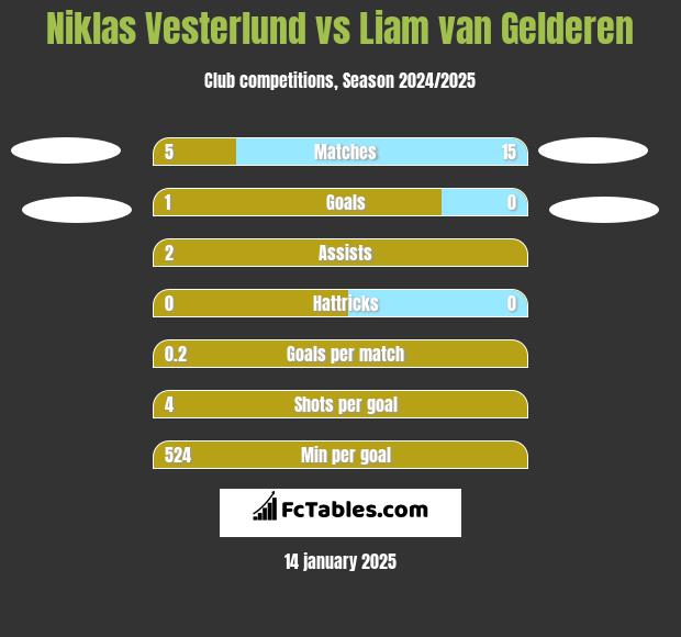 Niklas Vesterlund vs Liam van Gelderen h2h player stats