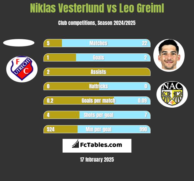 Niklas Vesterlund vs Leo Greiml h2h player stats