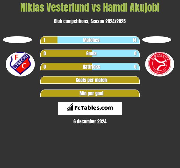 Niklas Vesterlund vs Hamdi Akujobi h2h player stats