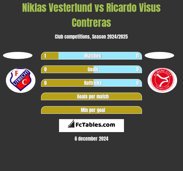 Niklas Vesterlund vs Ricardo Visus Contreras h2h player stats