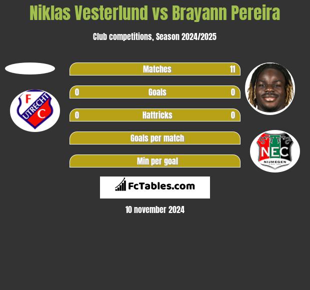 Niklas Vesterlund vs Brayann Pereira h2h player stats