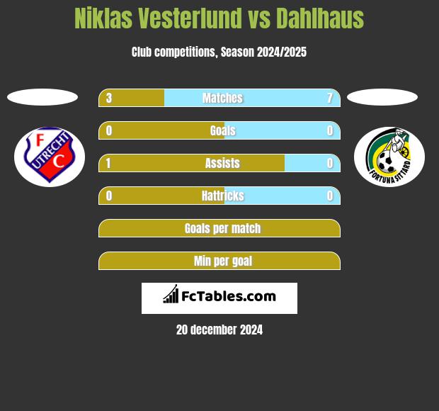 Niklas Vesterlund vs Dahlhaus h2h player stats