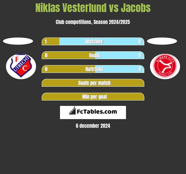 Niklas Vesterlund vs Jacobs h2h player stats