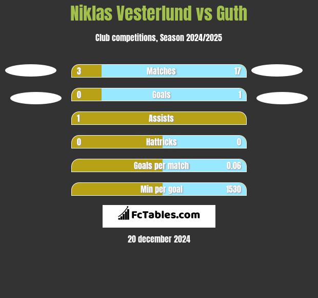 Niklas Vesterlund vs Guth h2h player stats