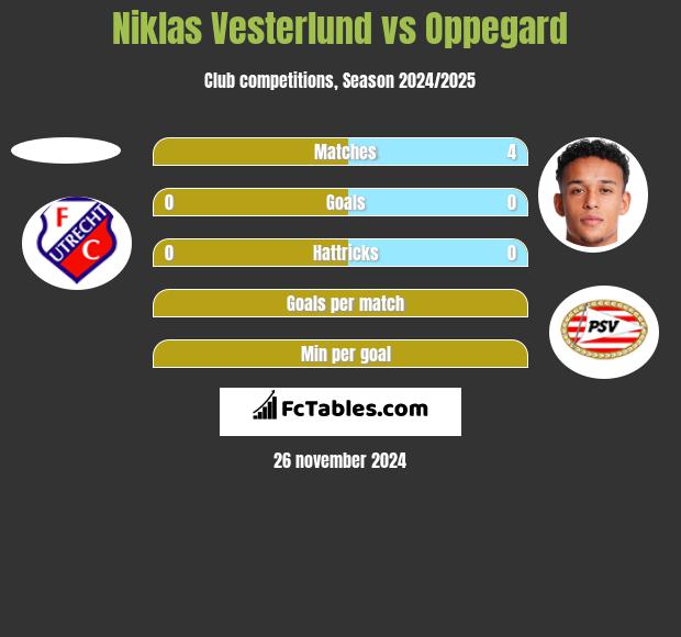 Niklas Vesterlund vs Oppegard h2h player stats