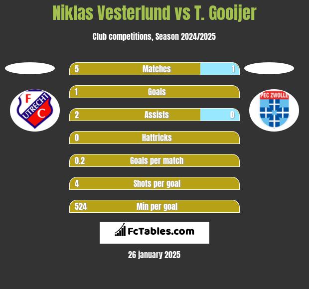 Niklas Vesterlund vs T. Gooijer h2h player stats