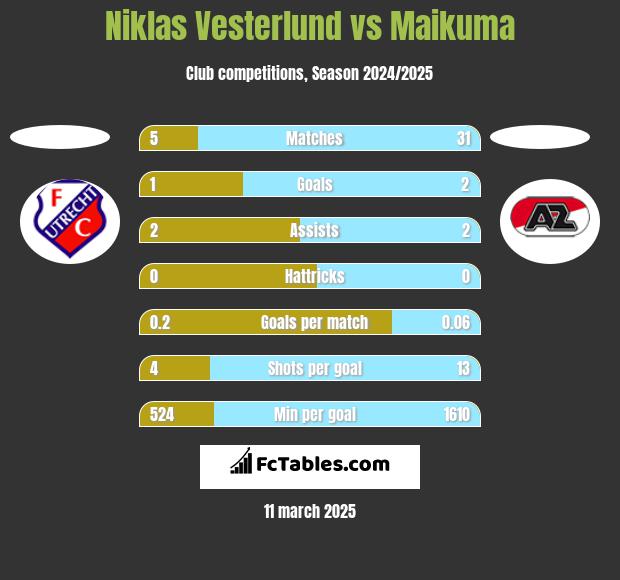 Niklas Vesterlund vs Maikuma h2h player stats