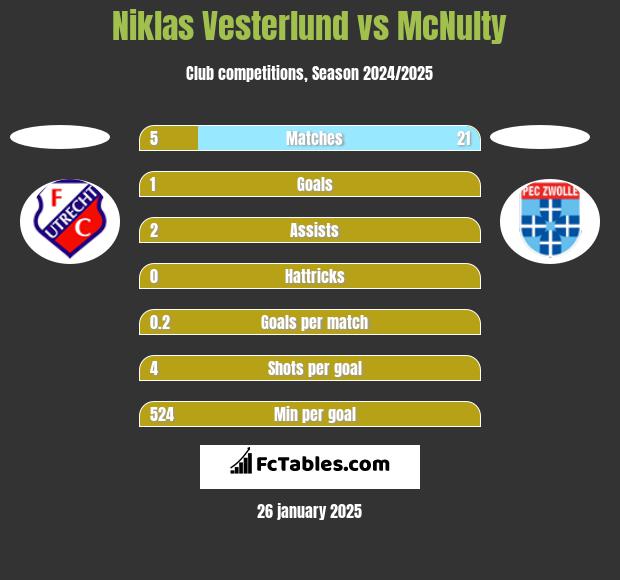 Niklas Vesterlund vs McNulty h2h player stats