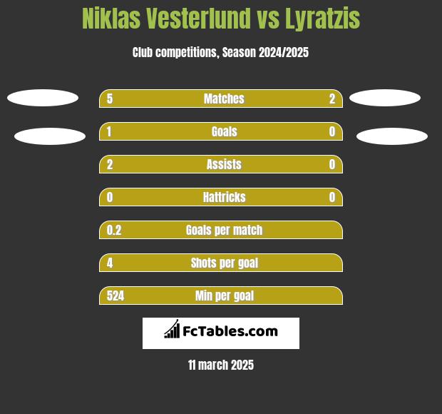 Niklas Vesterlund vs Lyratzis h2h player stats