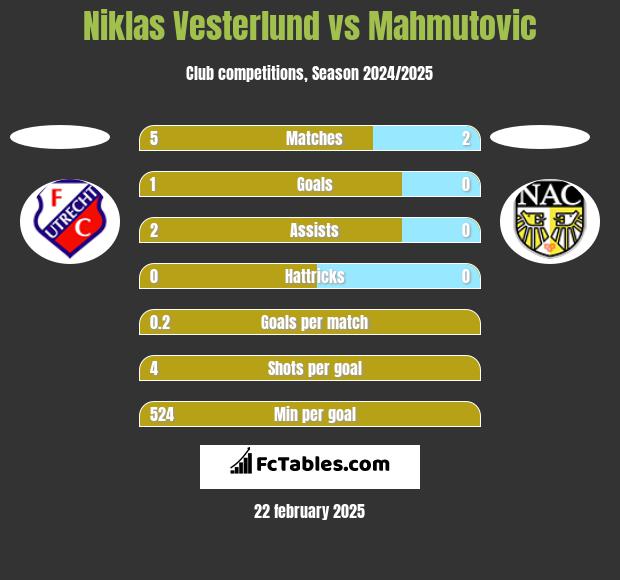 Niklas Vesterlund vs Mahmutovic h2h player stats