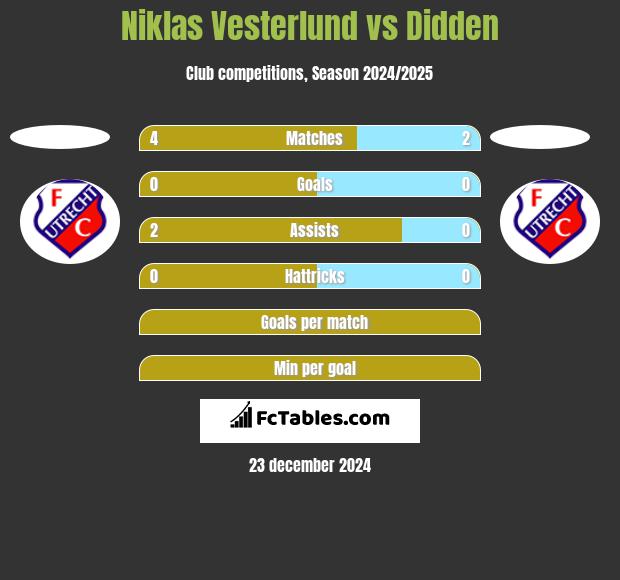 Niklas Vesterlund vs Didden h2h player stats