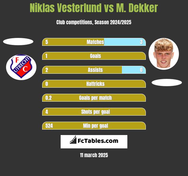 Niklas Vesterlund vs M. Dekker h2h player stats