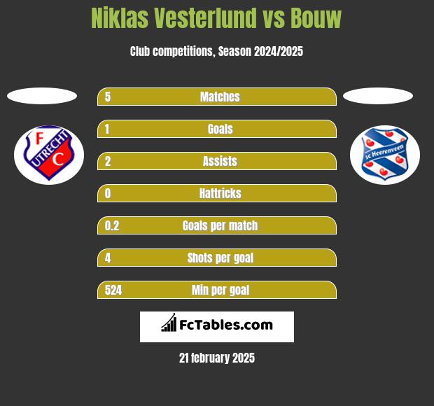 Niklas Vesterlund vs Bouw h2h player stats