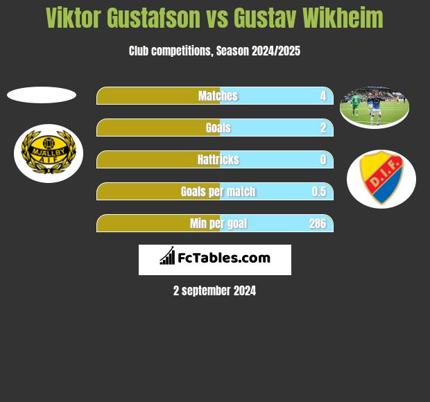 Viktor Gustafson vs Gustav Wikheim h2h player stats