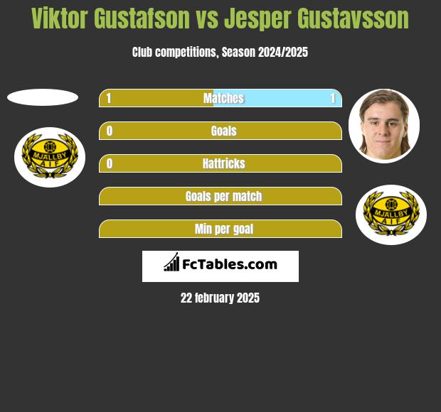 Viktor Gustafson vs Jesper Gustavsson h2h player stats