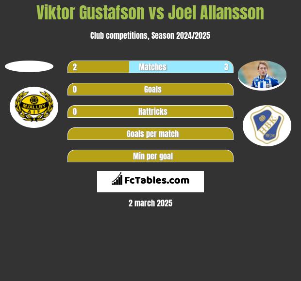 Viktor Gustafson vs Joel Allansson h2h player stats