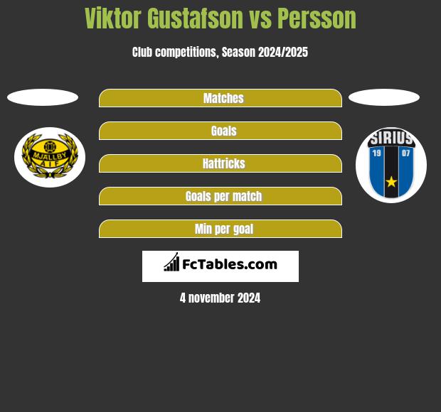 Viktor Gustafson vs Persson h2h player stats