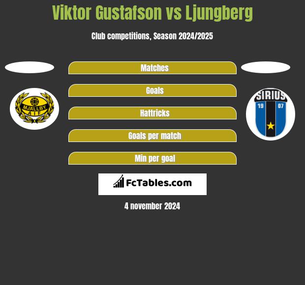 Viktor Gustafson vs Ljungberg h2h player stats