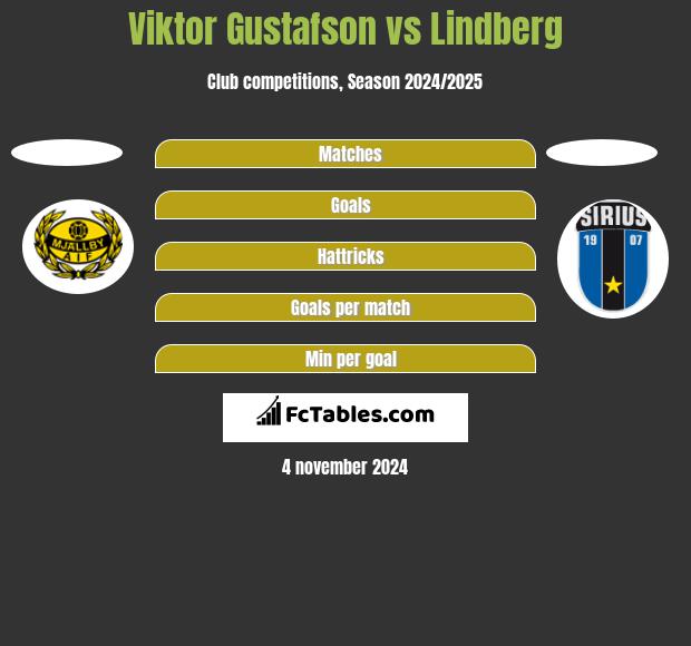 Viktor Gustafson vs Lindberg h2h player stats