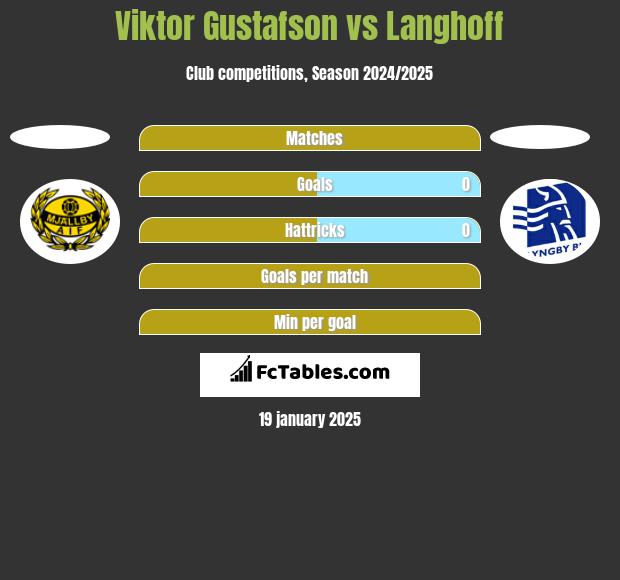 Viktor Gustafson vs Langhoff h2h player stats