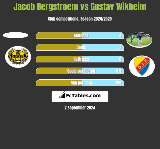 Jacob Bergstroem vs Gustav Wikheim h2h player stats