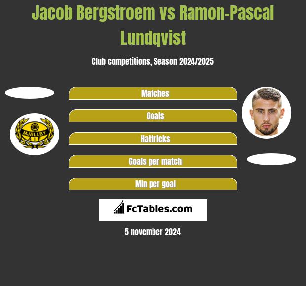 Jacob Bergstroem vs Ramon-Pascal Lundqvist h2h player stats