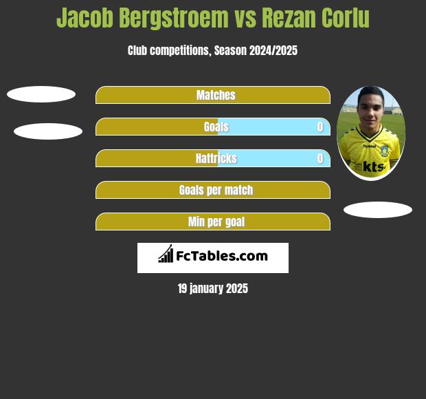 Jacob Bergstroem vs Rezan Corlu h2h player stats