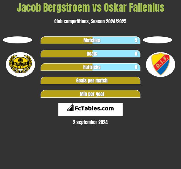 Jacob Bergstroem vs Oskar Fallenius h2h player stats