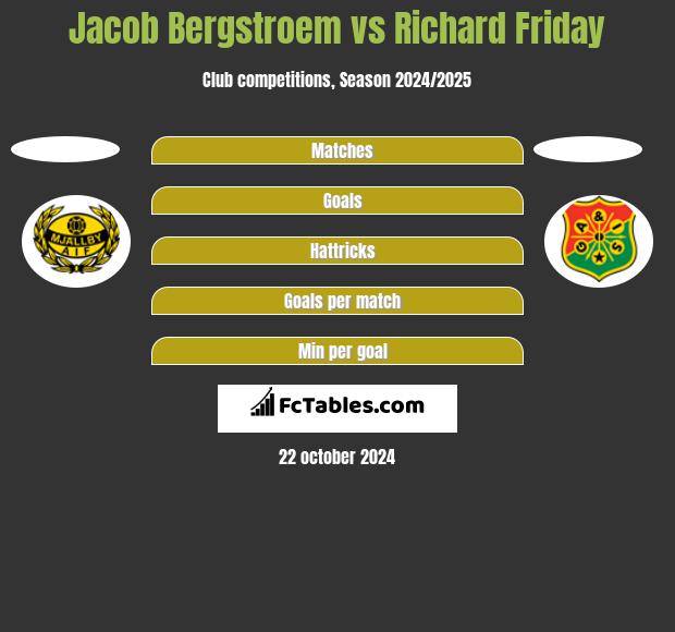 Jacob Bergstroem vs Richard Friday h2h player stats