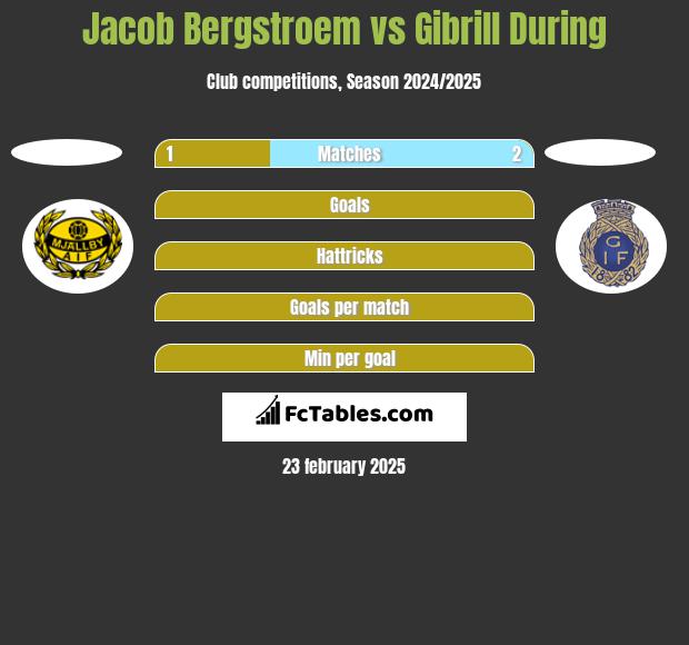 Jacob Bergstroem vs Gibrill During h2h player stats