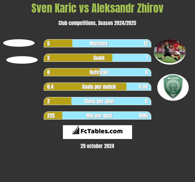 Sven Karic vs Aleksandr Zhirov h2h player stats