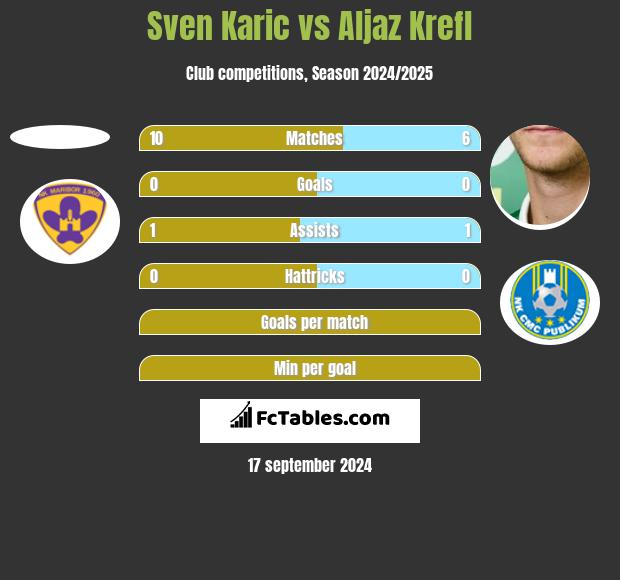 Sven Karic vs Aljaz Krefl h2h player stats