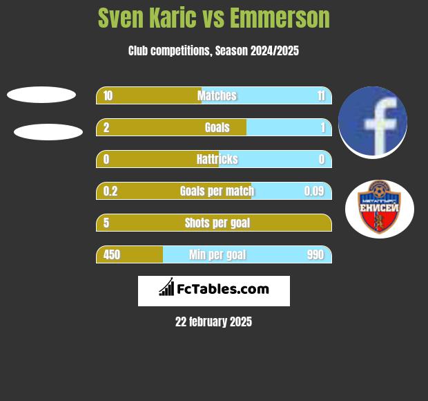 Sven Karic vs Emmerson h2h player stats