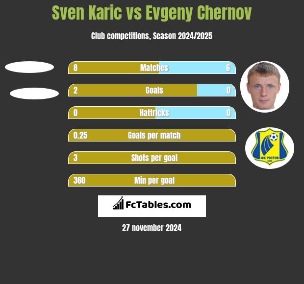 Sven Karic vs Evgeny Chernov h2h player stats