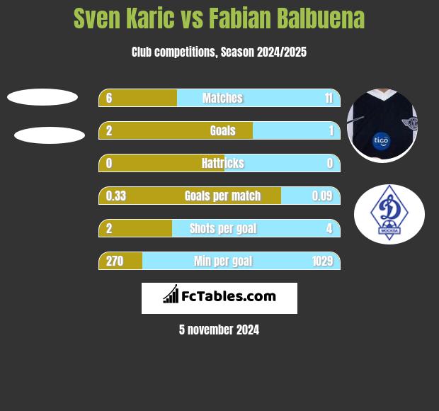 Sven Karic vs Fabian Balbuena h2h player stats