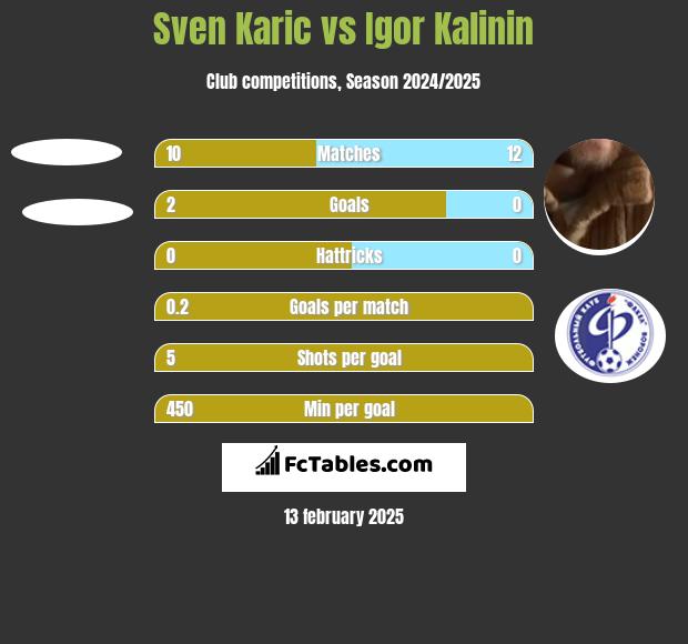 Sven Karic vs Igor Kalinin h2h player stats