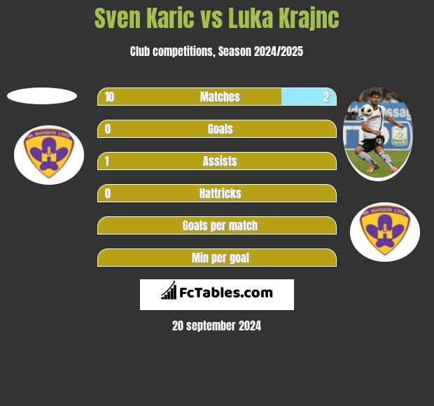 Sven Karic vs Luka Krajnc h2h player stats