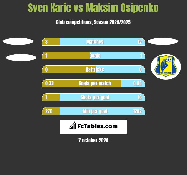 Sven Karic vs Maksim Osipenko h2h player stats