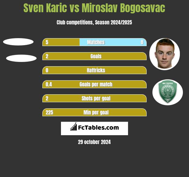 Sven Karic vs Miroslav Bogosavac h2h player stats