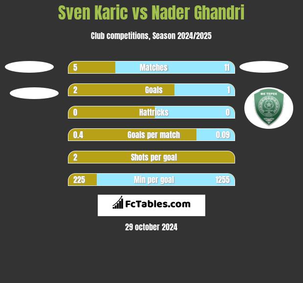 Sven Karic vs Nader Ghandri h2h player stats