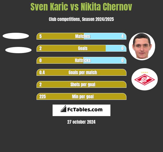 Sven Karic vs Nikita Czernow h2h player stats