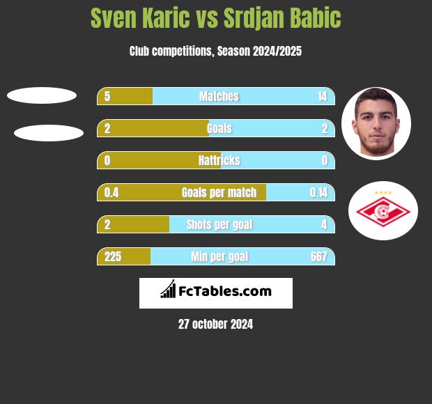 Sven Karic vs Srdjan Babic h2h player stats