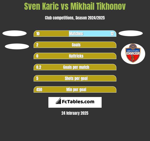 Sven Karic vs Mikhail Tikhonov h2h player stats