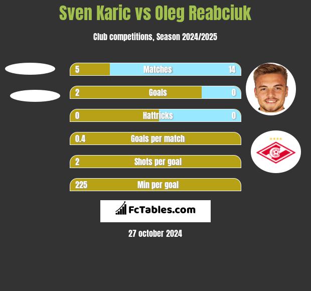 Sven Karic vs Oleg Reabciuk h2h player stats