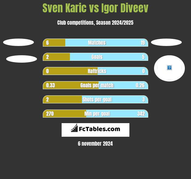 Sven Karic vs Igor Diveev h2h player stats