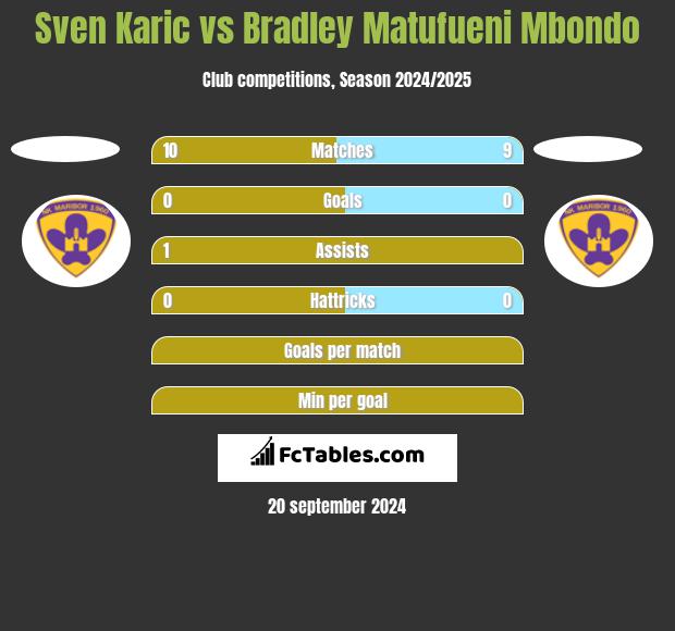 Sven Karic vs Bradley Matufueni Mbondo h2h player stats