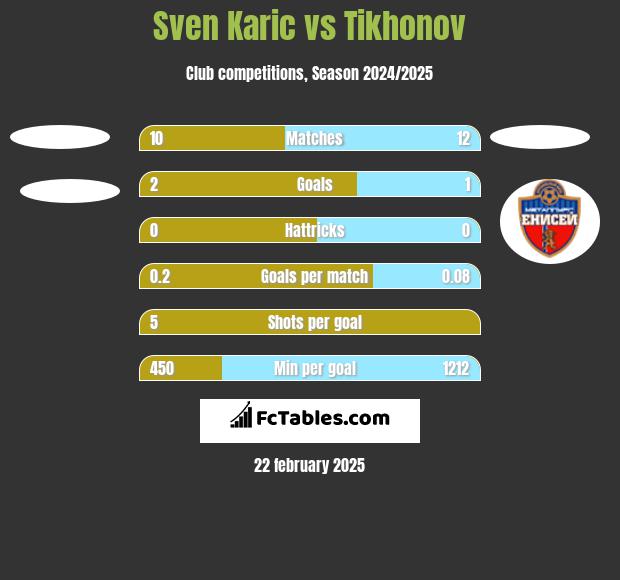 Sven Karic vs Tikhonov h2h player stats