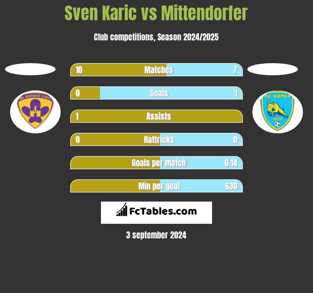 Sven Karic vs Mittendorfer h2h player stats